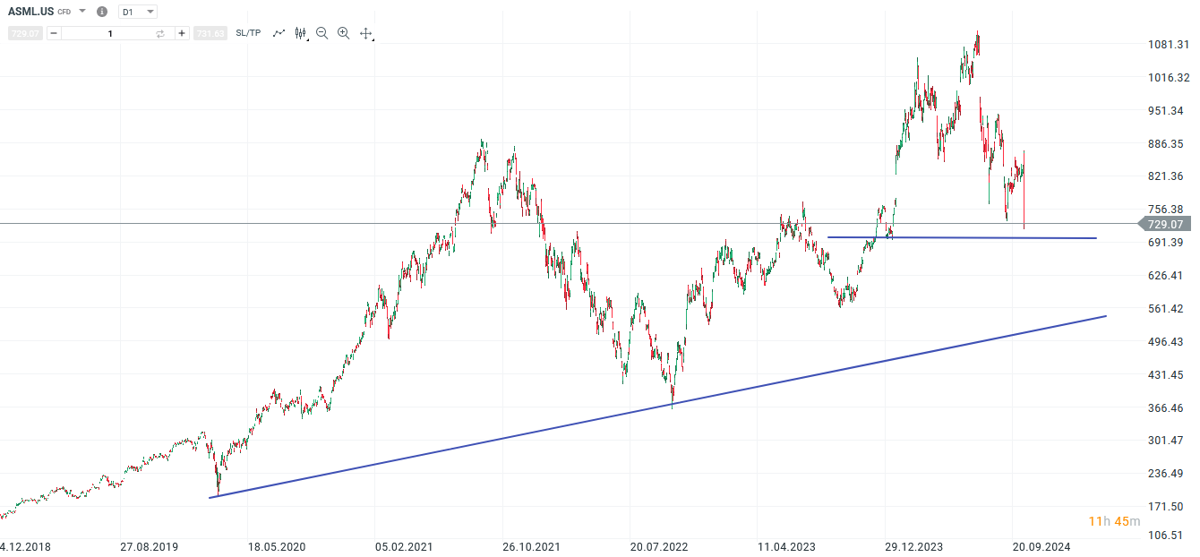 ASML Prognose und Analyse am 16.10.24 - Daytrading